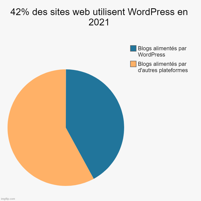 popularité des CMS dans le monde des blogs