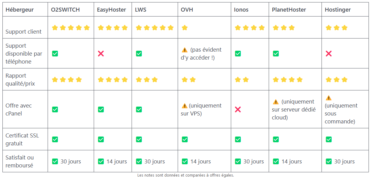 tableau comparatif de 6 hébergeurs web pour héberger un blog